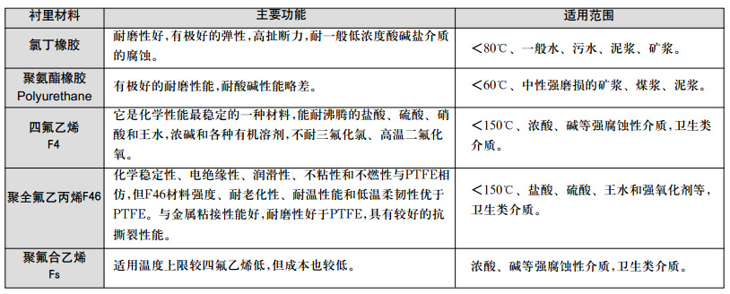 電磁流量計襯里選擇